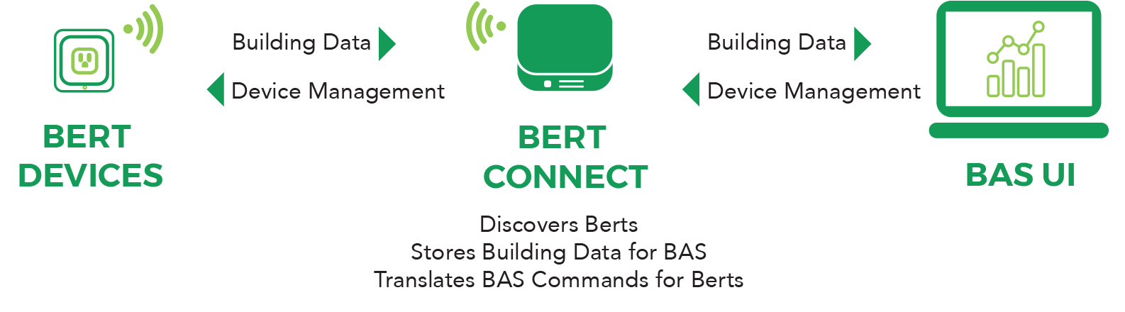 Bert Connect