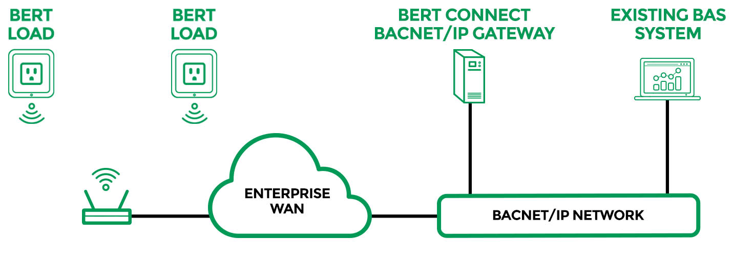 Bert Connect Configuration