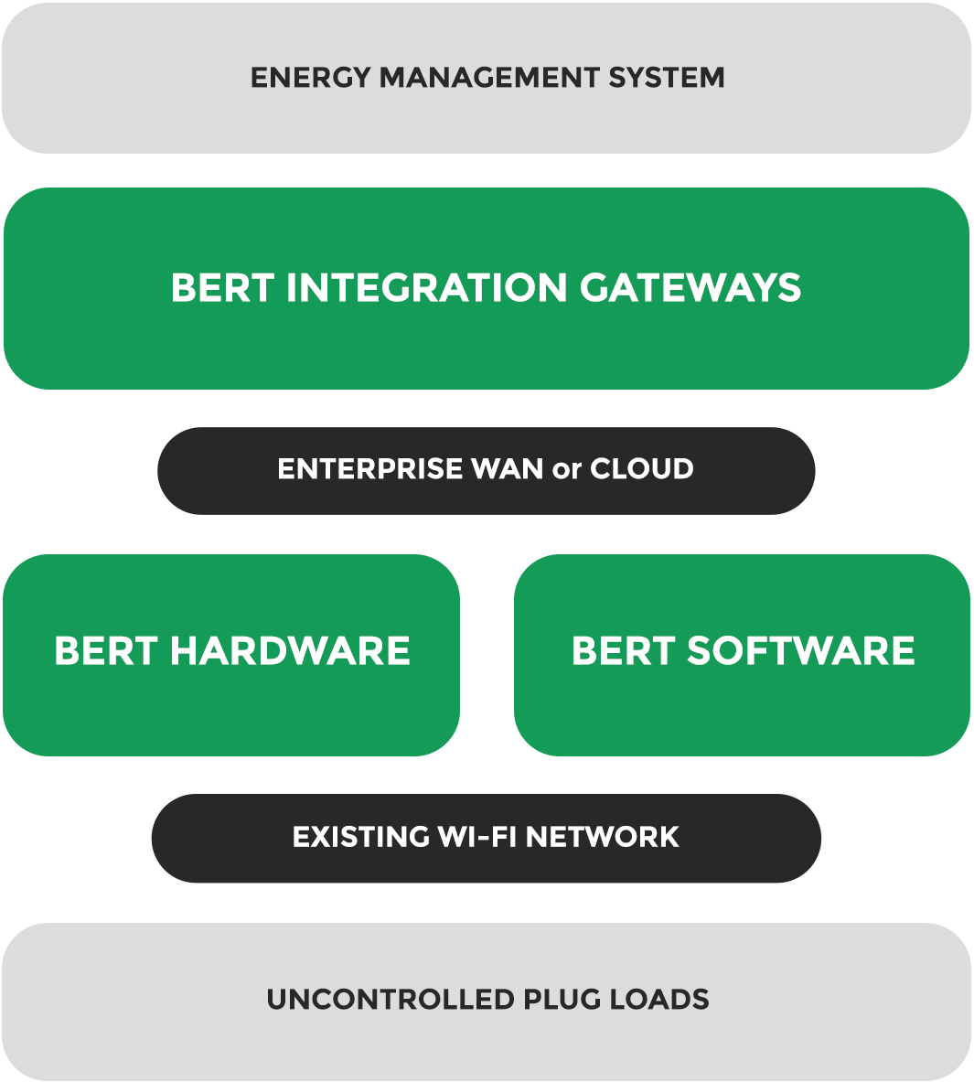 The Bert Plug Load Solution includes integration gateways, hardware and software that use the existing wireless network to control plug loads